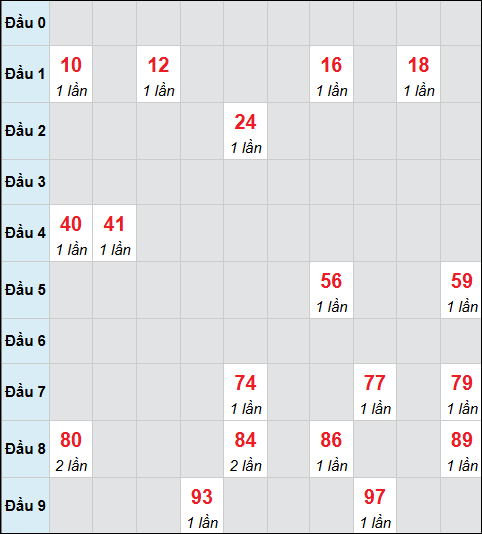 Bảng cầu bạch thủ xổ số Ninh Thuận hôm nay 12/9/2025