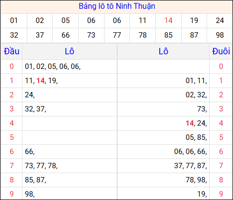 Tổng hợp loto xổ số Ninh Thuận về kỳ trước