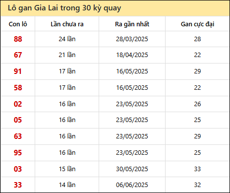 Thống kê lô gan XSGL trong 30 kỳ quay thưởng gần đây