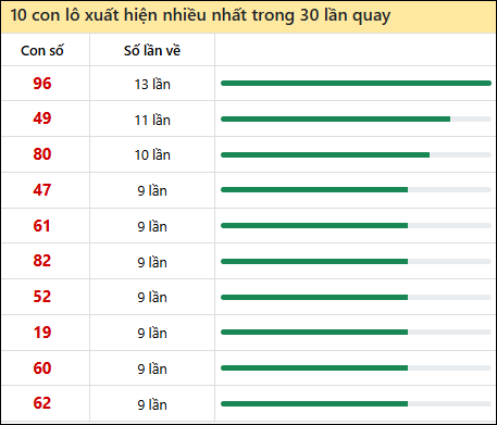 Thống kê lô tô về nhiều nhất xổ số Gia Lai trong 30 lần quay thưởng