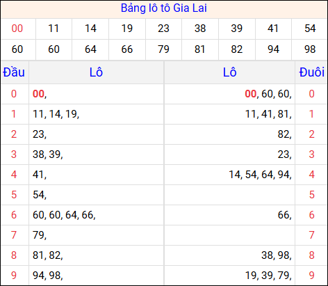 Tổng hợp loto xổ số Gia Lai về kỳ trước