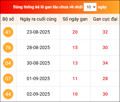 Khám phá loto gan xổ số miền Bắc 13/9/2025