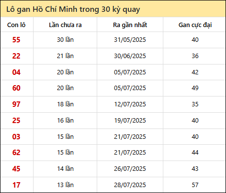 Thống kê lô gan XSHCM trong 30 kỳ quay thưởng gần đây