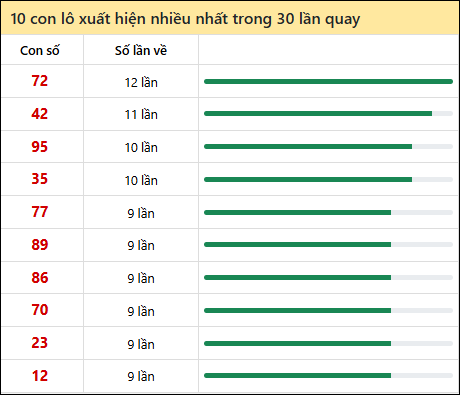 Thống kê lô tô về nhiều nhất xổ số Hồ Chí Minh trong 30 lần quay thưởng
