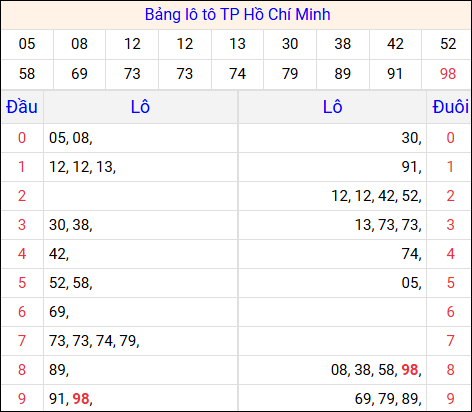 Tổng hợp loto xổ số Hồ Chí Minh về kỳ trước