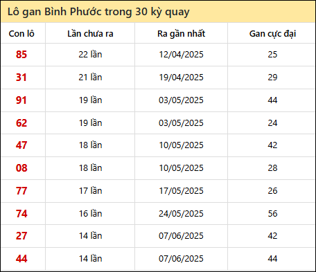 Thống kê lô gan XSBP trong 30 kỳ quay thưởng gần đây