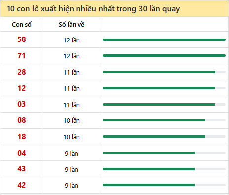 Thống kê lô tô về nhiều nhất xổ số Bình Phước trong 30 lần quay thưởng