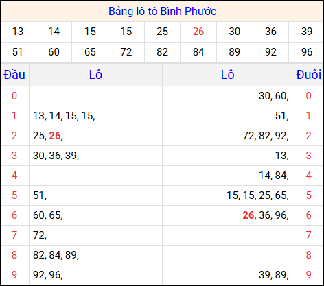 Tổng hợp loto xổ số Bình Phước về kỳ trước