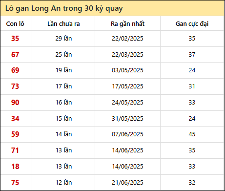 Thống kê lô gan XSLA trong 30 kỳ quay thưởng gần đây