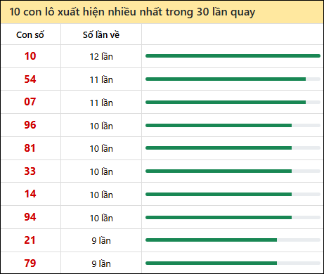 Thống kê lô tô về nhiều nhất xổ số Long An trong 30 lần quay thưởng