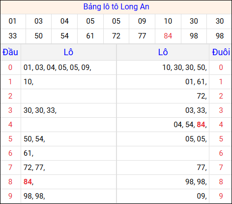 Tổng hợp loto xổ số Long An về kỳ trước