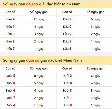 Khám phá thông tin đầu đuôi số XSMN lâu chưa về tính đến 13/9/2025