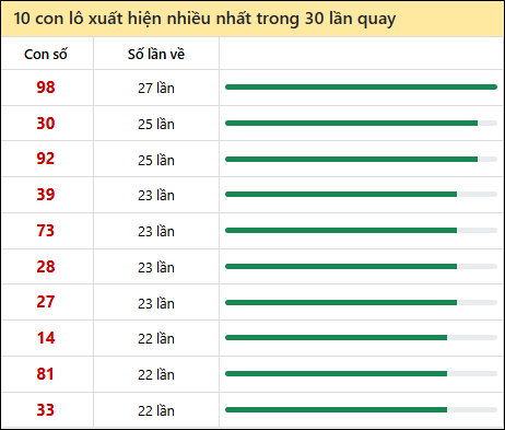 Tần suất lô XSMN về nhất trong 30 lần quay