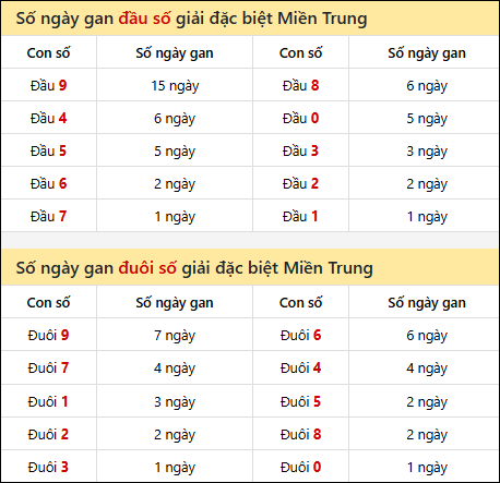 Khám phá thông tin đầu đuôi số XSMT lâu chưa về đến 13/9/2025