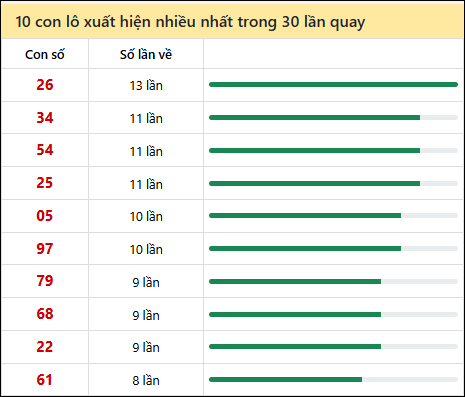 Thống kê lô tô về nhiều nhất xổ số Đà Nẵng trong 30 lần quay thưởng