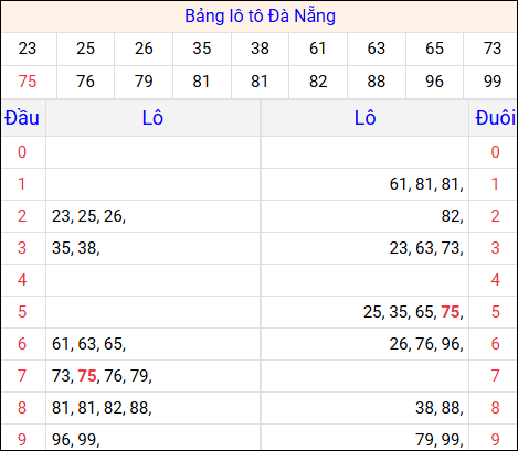 Tổng hợp loto xổ số Đà Nẵng về kỳ trước