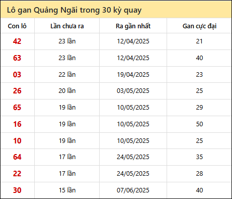 Thống kê lô gan XSQNG trong 30 kỳ quay thưởng gần đây