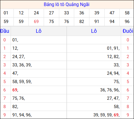 Tổng hợp loto xổ số Quảng Ngãi về kỳ trước