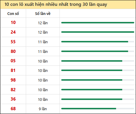 Thống kê lô tô về nhiều nhất xổ số Kiên Giang trong 30 lần quay thưởng