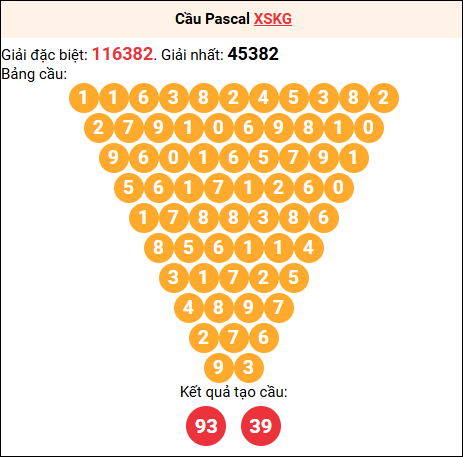 Soi cầu Pascale XSKG 14/9/2025