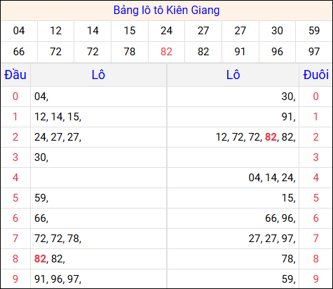 Tổng hợp loto xổ số Kiên Giang về kỳ trước