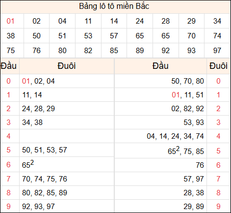 Tổng hợp loto xổ số miền Bắc đã về ngày hôm qua