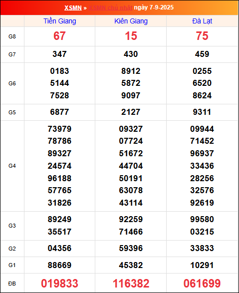 Kết quả XS miền Nam tuần trước 7/9/2025