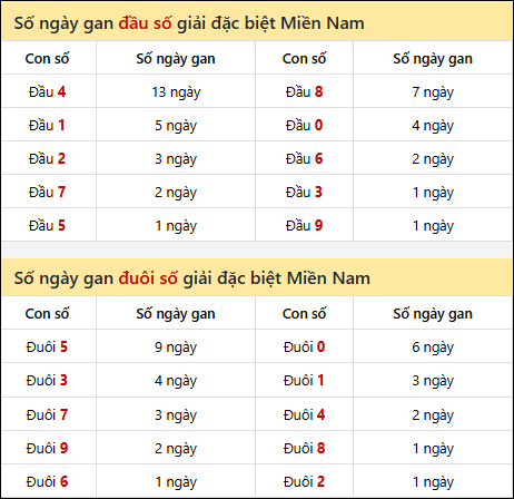 Khám phá thông tin đầu đuôi số XSMN lâu chưa về tính đến 14/9/2025