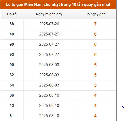 Theo dõi loto gan XSMN 14/9/2025