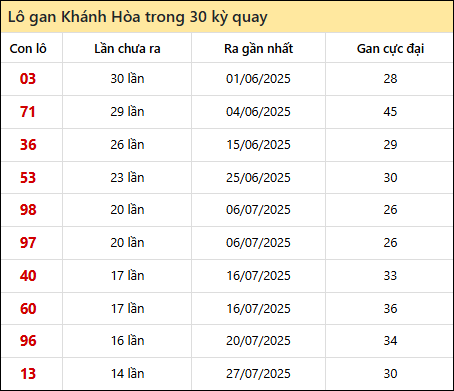 Thống kê lô gan XSKH trong 30 kỳ quay thưởng gần đây