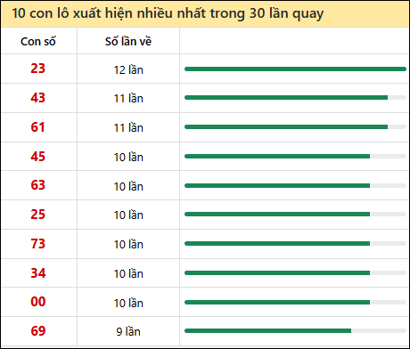 Thống kê lô tô về nhiều nhất xổ số Khánh Hòa trong 30 lần quay thưởng