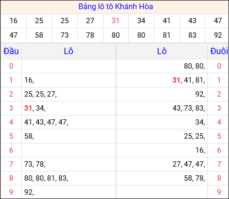 Tổng hợp loto xổ số Khánh Hòa về kỳ trước