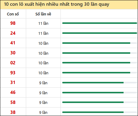 Thống kê lô tô về nhiều nhất xổ số Đà Lạt trong 30 lần quay thưởng