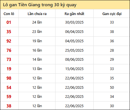 Thống kê lô gan XSTG trong 30 kỳ quay thưởng gần đây