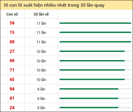 Thống kê lô tô về nhiều nhất xổ số Tiền Giang trong 30 lần quay thưởng