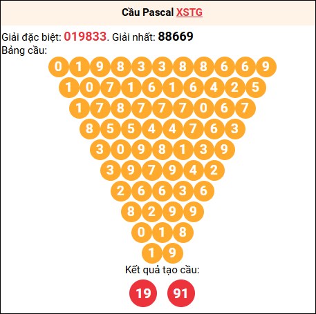 Soi cầu Pascale XSTG 14/9/2025