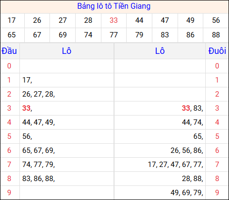Tổng hợp loto xổ số Tiền Giang về kỳ trước