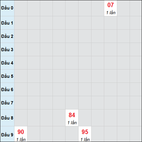 Bảng cầu bạch thủ xổ số Thừa Thiên Huế hôm nay 14/9/2025