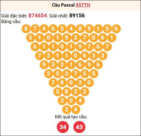 Soi cầu Pascale XSTTH 14/9/2025