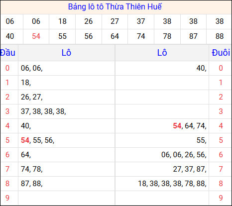Tổng hợp loto xổ số Thừa Thiên Huế về kỳ trước
