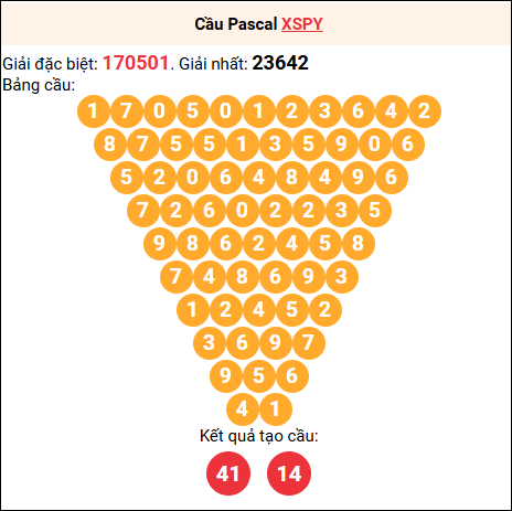 Soi cầu Pascale XSPY 15/9/2025