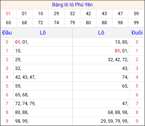 Tổng hợp loto xổ số Phú Yên về kỳ trước