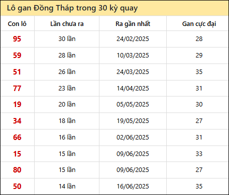 Thống kê lô gan XSDT trong 30 kỳ quay thưởng gần đây