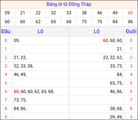 Tổng hợp loto xổ số Đồng Tháp về kỳ trước