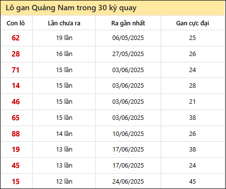 Thống kê lô gan XSQNM trong 30 kỳ quay thưởng gần đây