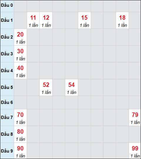 Bảng cầu bạch thủ xổ số Quảng Nam hôm nay 16/9/2025 Bảng cầu bạch thủ xổ số Quảng Nam hôm nay 16/9/2025
