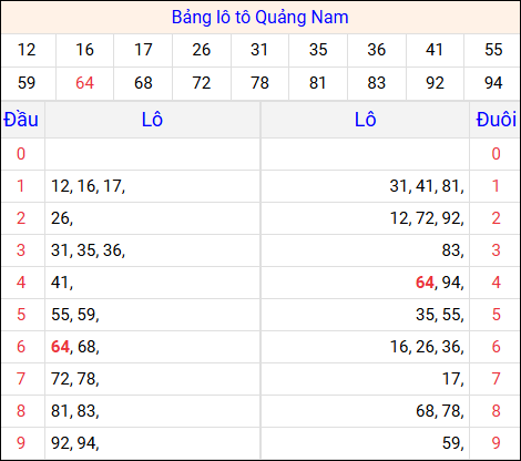Tổng hợp loto xổ số Quảng Nam về kỳ trước Tổng hợp loto xổ số Quảng Nam về kỳ trước