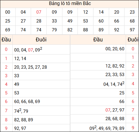 Tổng hợp loto xổ số miền Bắc đã về ngày hôm qua