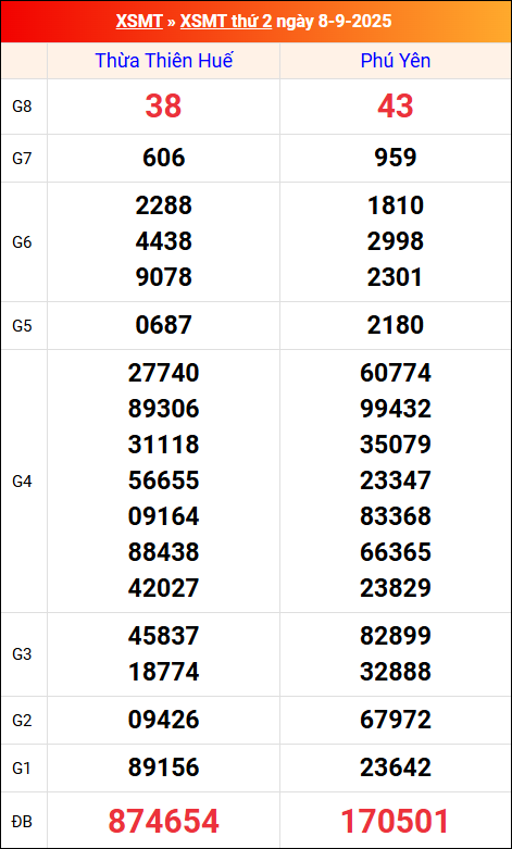 Kết quả XS miền Trung tuần trước 8/9/2025