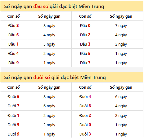 Khám phá thông tin đầu đuôi số XSMT lâu chưa về đến 15/9/2025
